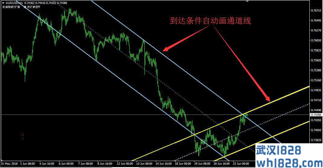 自动通道线分析指标MT4通道线模板下载