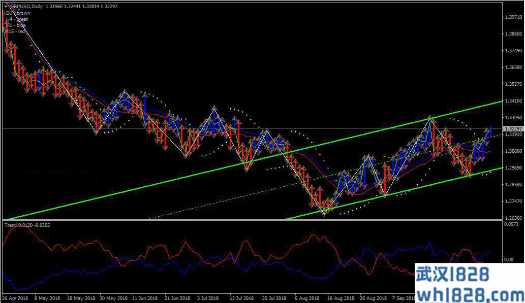 趋势通道交易系统MT4专用模板下载