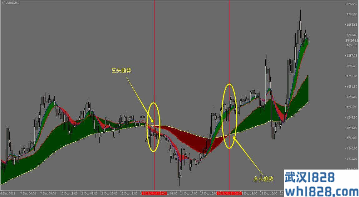 FXMA均线交叉变色彩带模板下载。