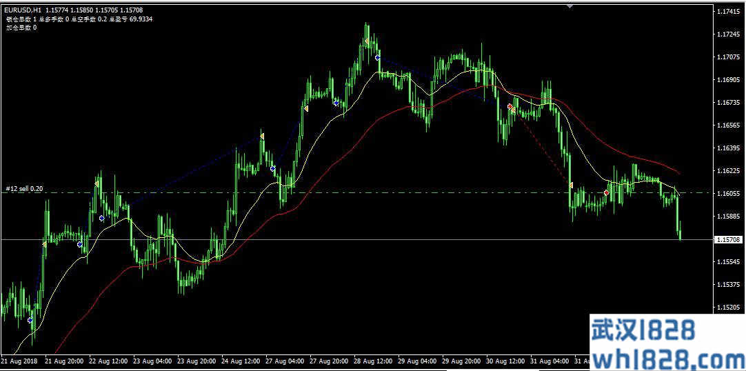 【稳定】移动平均线顺势交易EA下载