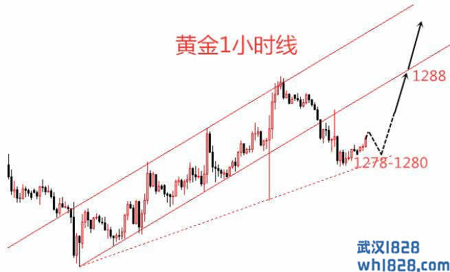 现货黄金走势分析 金价回落多单进场