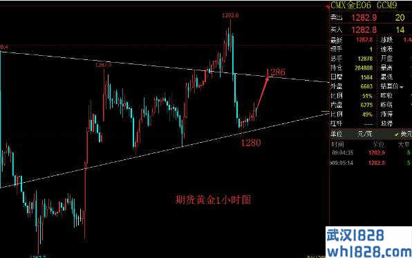 5.9现货黄金原油午间走势附行情策略