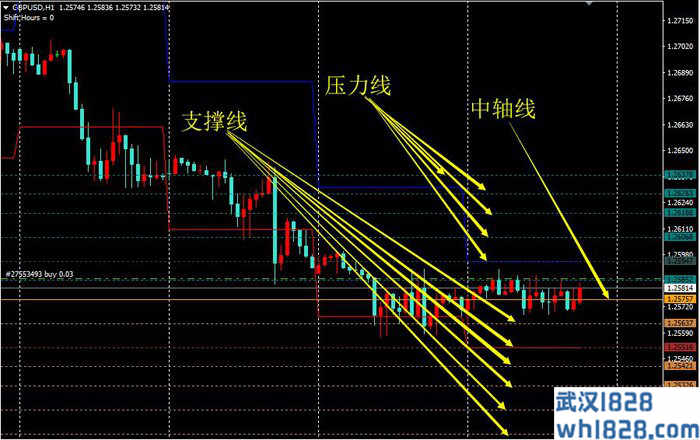 MT4自动计算每日枢轴点指标，利用枢轴线进行交易