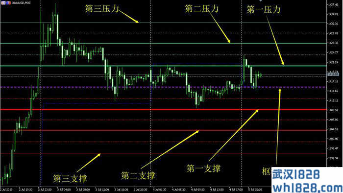 MT5枢轴点多空分水岭支持与阻力分析系统下载