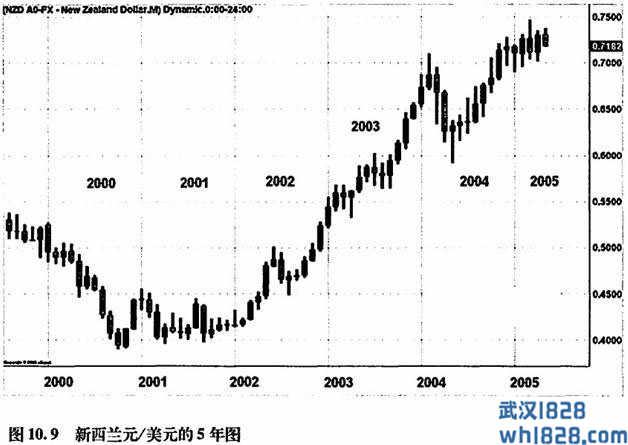 货币剖析:新西兰元（NZD）