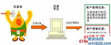 不同类型的经纪商