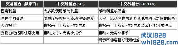 应该选择哪种类型的外汇经纪商