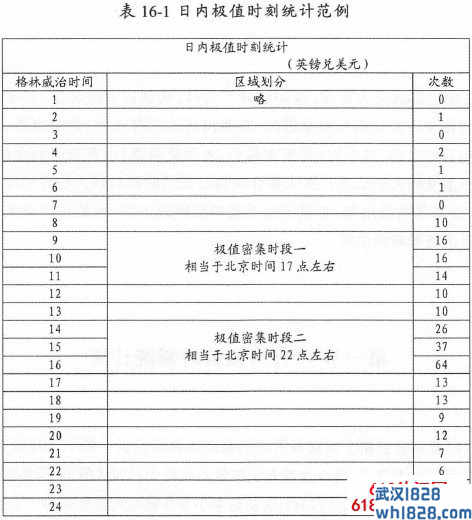 第一节 日内极值时刻统计法