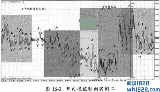 第一节 日内极值时刻统计法