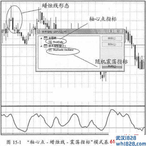 第十六章 第15张短线王牌＂轴心点-蜡烛线-震荡指标＂模式