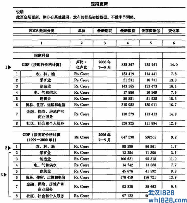 印度：GDP 和批发商价格指数