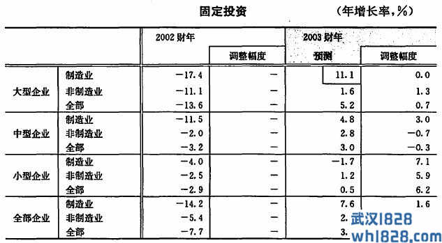 日本短观调查