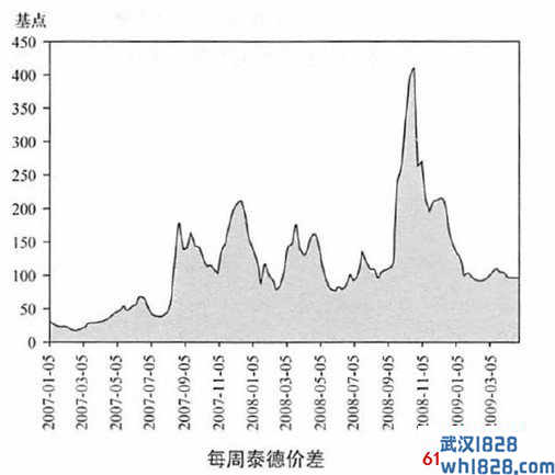 泰德价差:美联储舒缓了市场吗