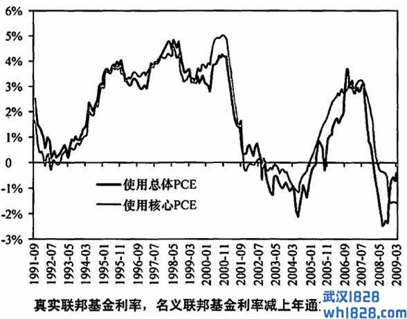 我该如何计算真实联邦基金