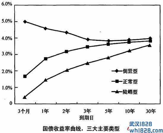 收益率曲线告诉您债券交易员如何看待美联储的货币政策