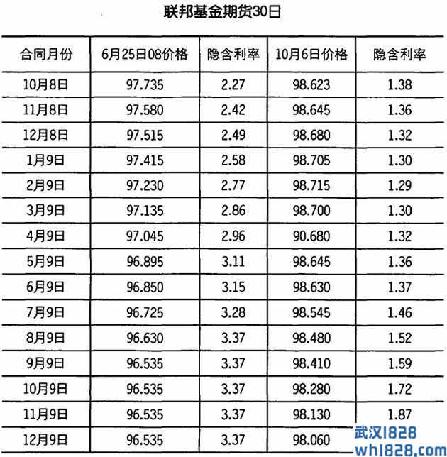 制作隐含联邦基金图,以小规大