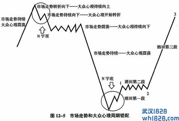 第三节 市场和情绪错配模型