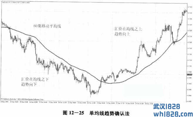 第七节 趋势分析手段四：移动均线等趋势指标