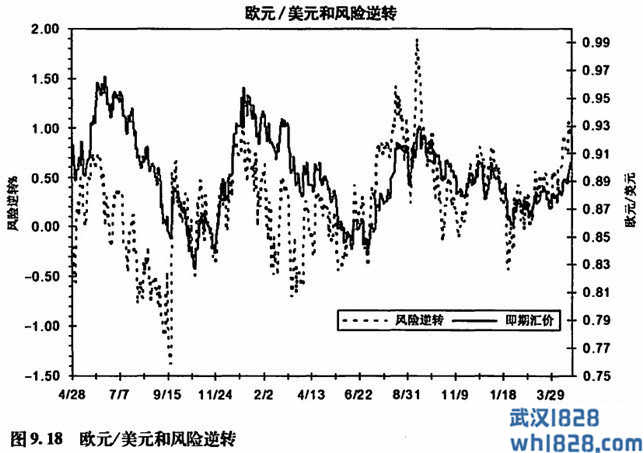 风险逆转是有用的基本面工具