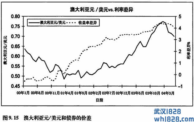 将债券价差用作外汇的领先指标