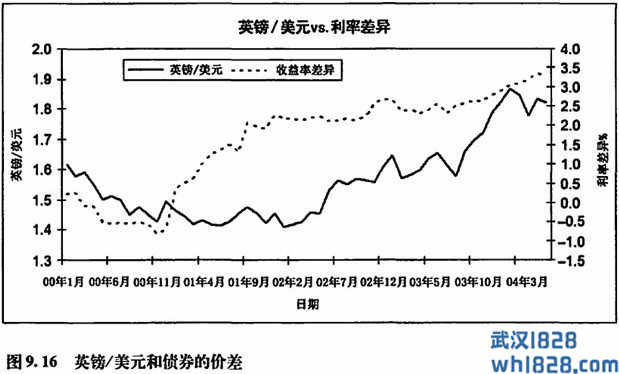 将债券价差用作外汇的领先指标