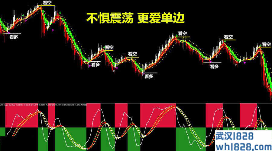 VIP-不惧震荡 更爱单边