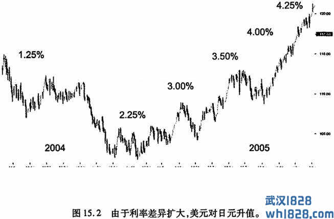 利差优势交易策略