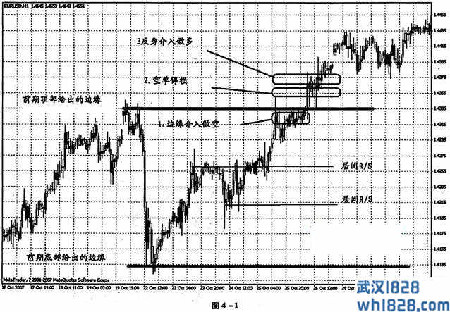 金字塔顺势加码法