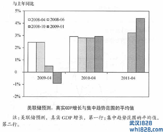 美联储随时间推移而变化的预测.