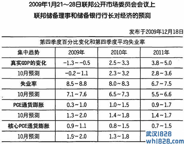 美联储的经济预测