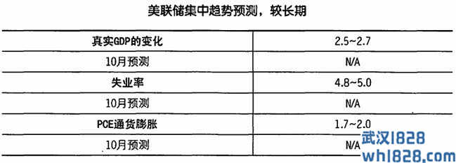 美联储的经济预测