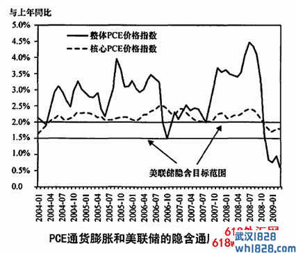 美联储的经济预测