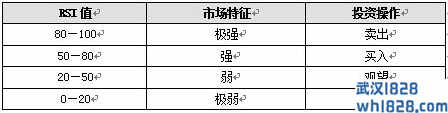 RSI指标在外汇中的应用