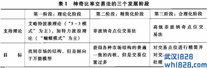 神奇的数字和伟大的外汇交易者