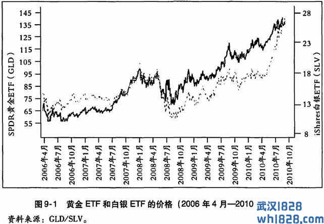 黄金的姐妹市场——白银