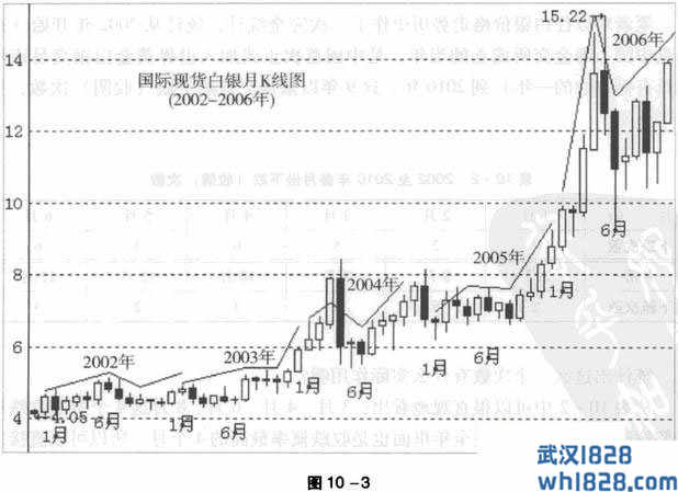 白银的季节性投资技巧