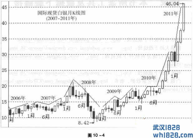 白银的季节性投资技巧