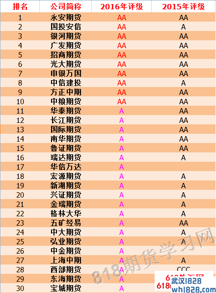 2016年期货公司分类评价结果