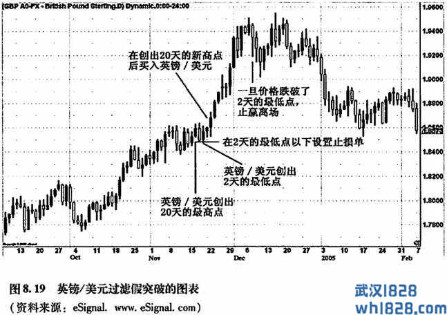 过滤假突破