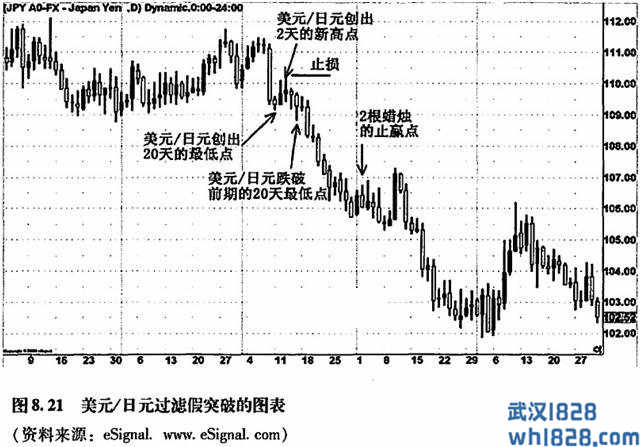 过滤假突破