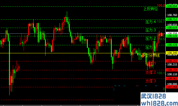 一款新手比较好用的分析支撑与阻力指标