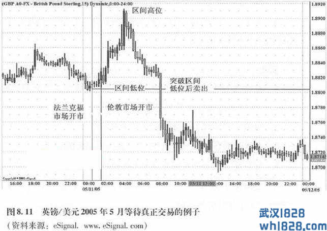 等待真正的交易