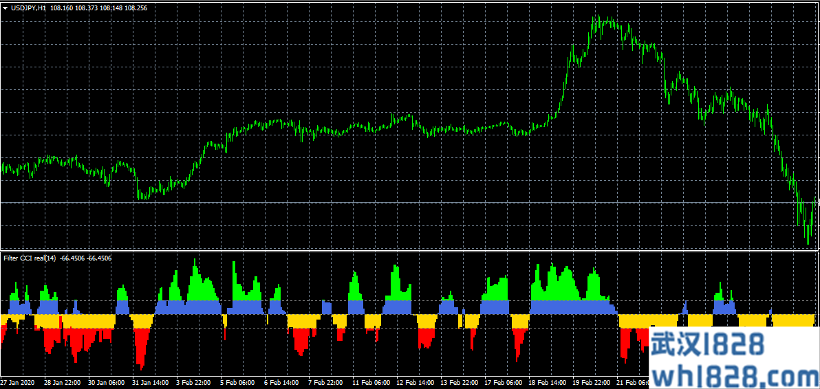 基于CCI的一个信号过滤指标