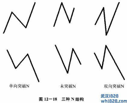 第4节 趋势分析手段一：N结构法则