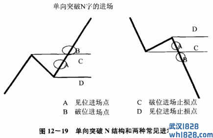 趋势分析手段一：N结构法则