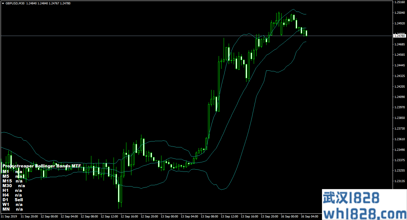 布林带多空提示指标，多周期，无未来函数