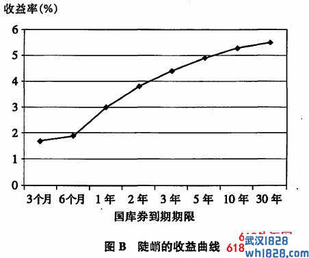 收益曲线