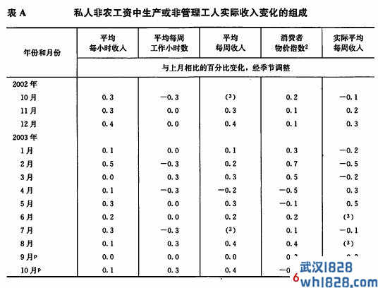 实际收入