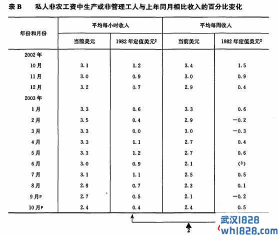 实际收入