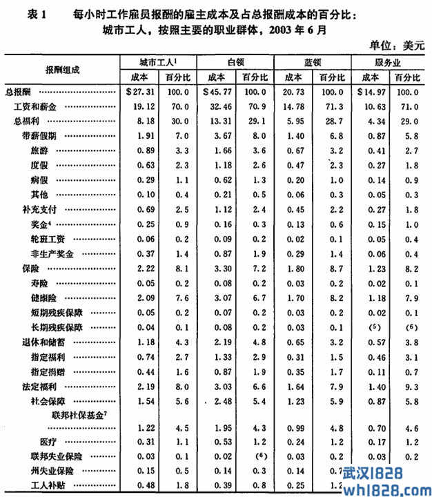 雇员报酬的雇主成本